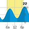 Petit Manan Bar tide chart for Monday, August 22, 2022