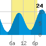Petit Manan Bar tide chart for Wednesday, August 24, 2022