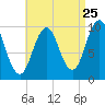 Petit Manan Bar tide chart for Thursday, August 25, 2022