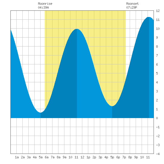 Petit Manan Bar tide chart for Friday, August 26, 2022