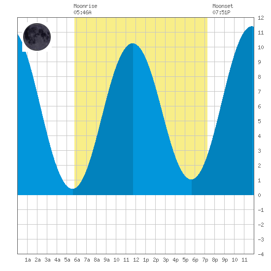 Petit Manan Bar tide chart for Saturday, August 27, 2022