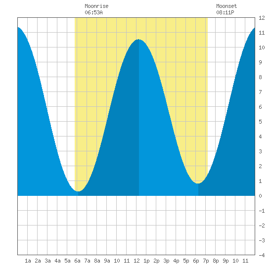 Petit Manan Bar tide chart for Sunday, August 28, 2022
