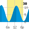 Petit Manan Bar tide chart for Tuesday, August 30, 2022