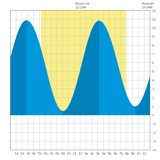 Petit Manan Bar tide chart for Wednesday, August 3, 2022