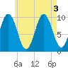 Petit Manan Bar tide chart for Wednesday, August 3, 2022