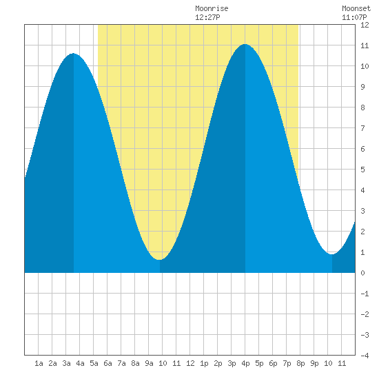 Petit Manan Bar tide chart for Thursday, August 4, 2022