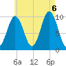 Petit Manan Bar tide chart for Saturday, August 6, 2022