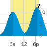 Petit Manan Bar tide chart for Sunday, August 7, 2022