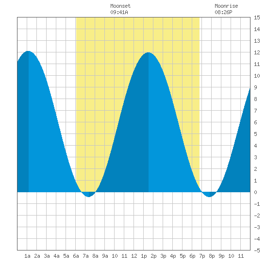 Petit Manan Bar tide chart for Tuesday, September 13, 2022