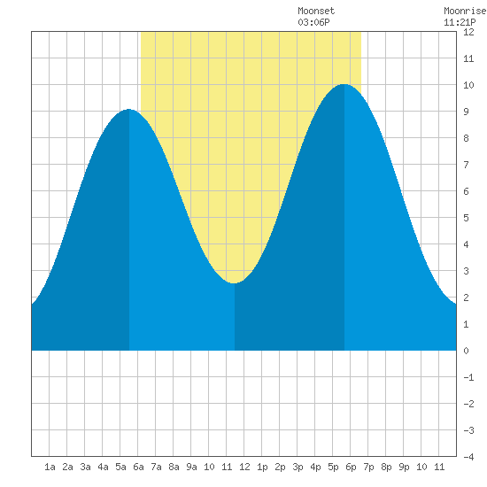 Petit Manan Bar tide chart for Sunday, September 18, 2022