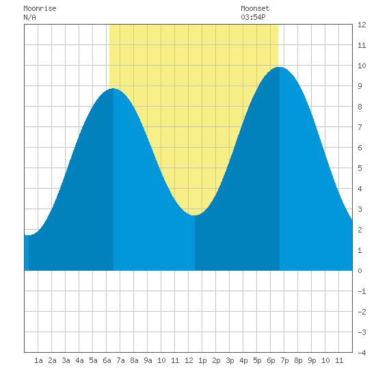 Petit Manan Bar tide chart for Monday, September 19, 2022