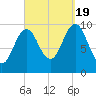 Petit Manan Bar tide chart for Monday, September 19, 2022