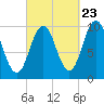 Petit Manan Bar tide chart for Friday, September 23, 2022