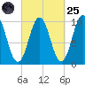 Petit Manan Bar tide chart for Sunday, September 25, 2022