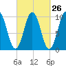 Petit Manan Bar tide chart for Monday, September 26, 2022