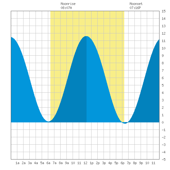 Petit Manan Bar tide chart for Tuesday, September 27, 2022