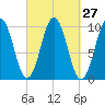 Petit Manan Bar tide chart for Tuesday, September 27, 2022