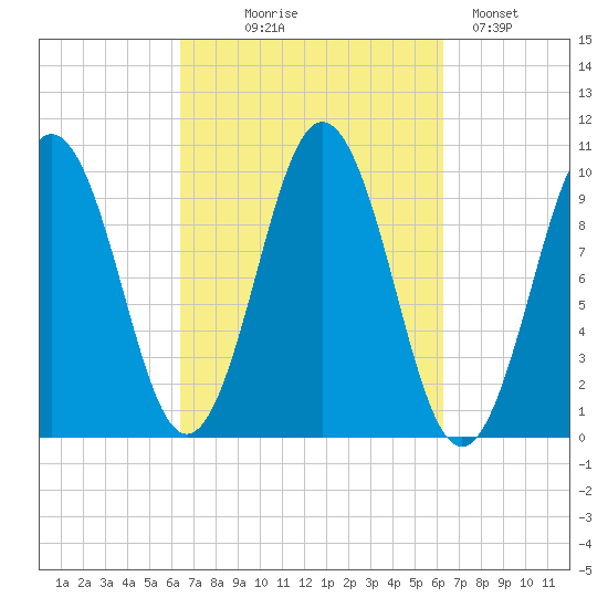 Petit Manan Bar tide chart for Wednesday, September 28, 2022