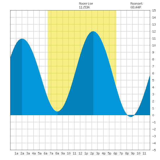 Petit Manan Bar tide chart for Friday, September 30, 2022