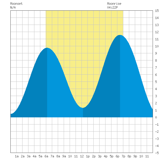 Petit Manan Bar tide chart for Monday, September 5, 2022