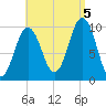 Petit Manan Bar tide chart for Monday, September 5, 2022