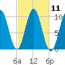 Petit Manan Bar tide chart for Tuesday, October 11, 2022