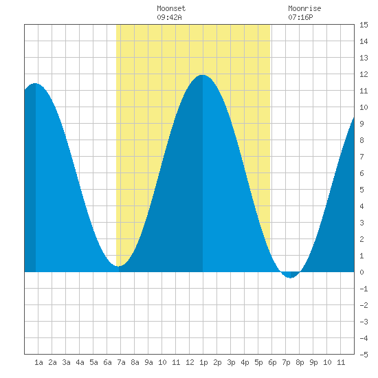 Petit Manan Bar tide chart for Wednesday, October 12, 2022