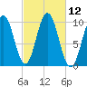 Petit Manan Bar tide chart for Wednesday, October 12, 2022