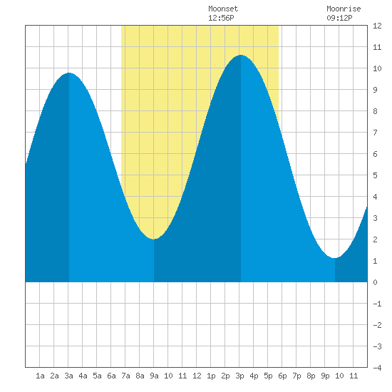 Petit Manan Bar tide chart for Saturday, October 15, 2022