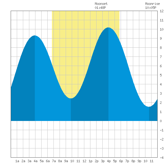 Petit Manan Bar tide chart for Sunday, October 16, 2022