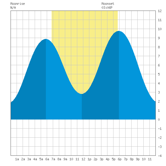 Petit Manan Bar tide chart for Tuesday, October 18, 2022