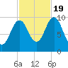 Petit Manan Bar tide chart for Wednesday, October 19, 2022