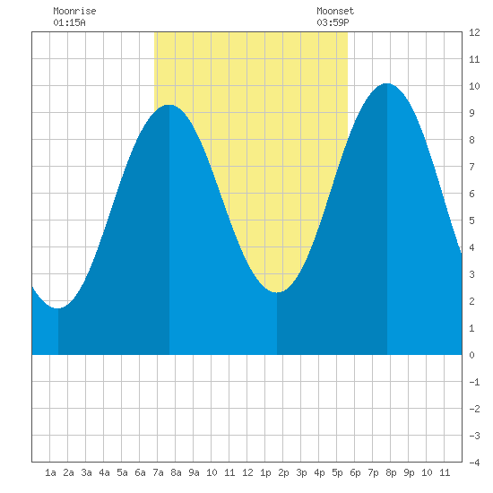 Petit Manan Bar tide chart for Thursday, October 20, 2022