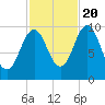 Petit Manan Bar tide chart for Thursday, October 20, 2022