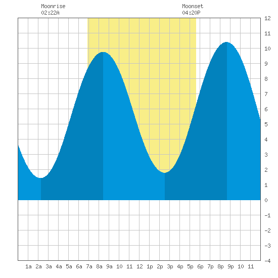 Petit Manan Bar tide chart for Friday, October 21, 2022