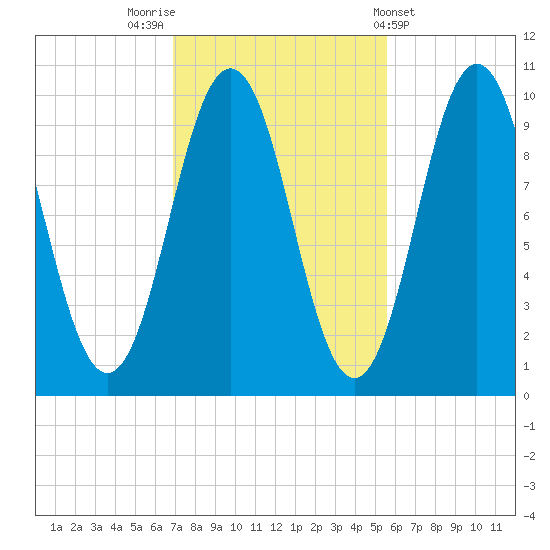 Petit Manan Bar tide chart for Sunday, October 23, 2022
