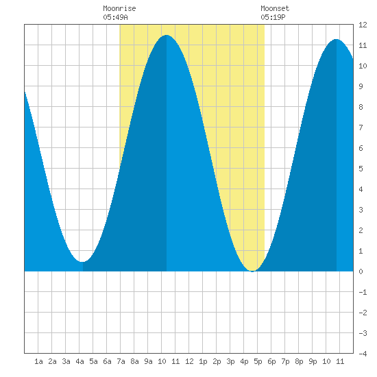 Petit Manan Bar tide chart for Monday, October 24, 2022