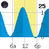Petit Manan Bar tide chart for Tuesday, October 25, 2022
