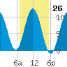 Petit Manan Bar tide chart for Wednesday, October 26, 2022