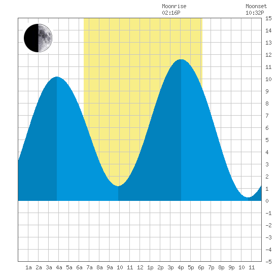 Petit Manan Bar tide chart for Sunday, October 2, 2022