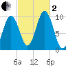 Petit Manan Bar tide chart for Sunday, October 2, 2022