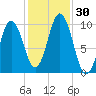 Petit Manan Bar tide chart for Sunday, October 30, 2022