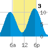 Petit Manan Bar tide chart for Monday, October 3, 2022