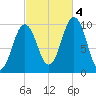 Petit Manan Bar tide chart for Tuesday, October 4, 2022