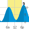 Petit Manan Bar tide chart for Wednesday, October 5, 2022