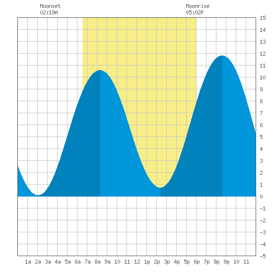 Petit Manan Bar tide chart for Thursday, October 6, 2022