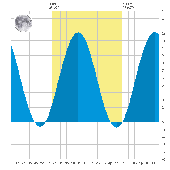 Petit Manan Bar tide chart for Sunday, October 9, 2022