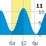 Petit Manan Bar tide chart for Friday, November 11, 2022