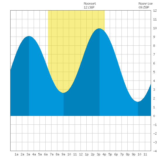 Petit Manan Bar tide chart for Tuesday, November 15, 2022
