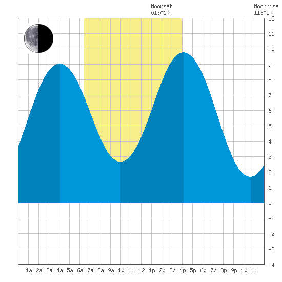 Petit Manan Bar tide chart for Wednesday, November 16, 2022